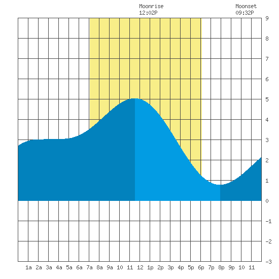 Redondo Beach tide chart for Sunday, October 26, 2025