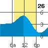 Redondo Beach tide chart for Sunday, October 26, 2025