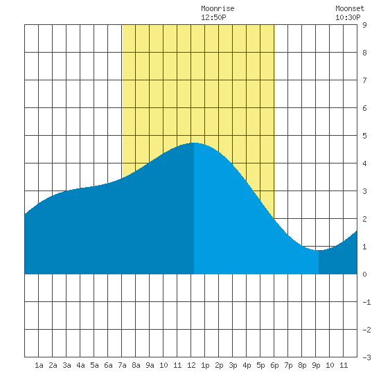 Redondo Beach tide chart for Monday, October 27, 2025
