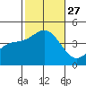 Redondo Beach tide chart for Monday, October 27, 2025
