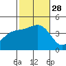 Redondo Beach tide chart for Tuesday, October 28, 2025