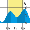 Redondo Beach tide chart for Friday, October 3, 2025