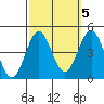 Redondo Beach tide chart for Sunday, October 5, 2025