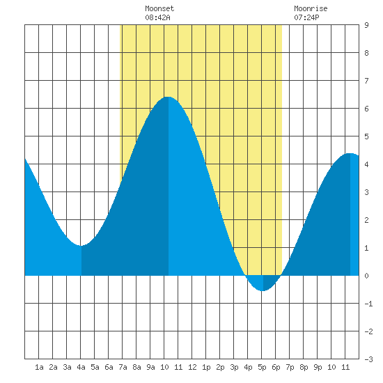 Redondo Beach tide chart for Wednesday, October 8, 2025