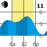 Redondo Beach tide chart for Tuesday, November 11, 2025