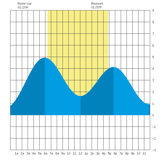 Redondo Beach tide chart for Friday, November 14, 2025
