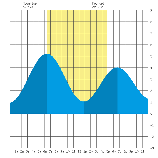 Redondo Beach tide chart for Saturday, November 15, 2025