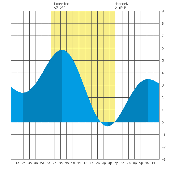 Redondo Beach tide chart for Thursday, November 20, 2025