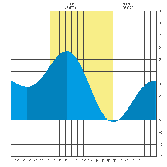 Redondo Beach tide chart for Saturday, November 22, 2025