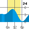 Redondo Beach tide chart for Monday, November 24, 2025