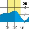 Redondo Beach tide chart for Wednesday, November 26, 2025