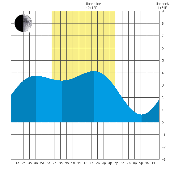 Redondo Beach tide chart for Thursday, November 27, 2025