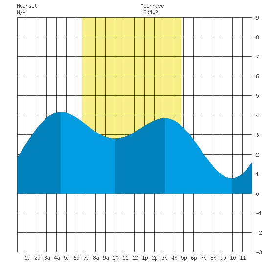 Redondo Beach tide chart for Friday, November 28, 2025