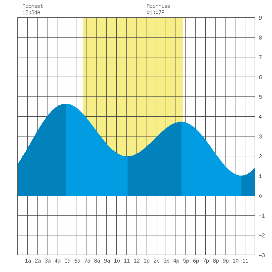 Redondo Beach tide chart for Saturday, November 29, 2025