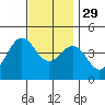 Redondo Beach tide chart for Saturday, November 29, 2025