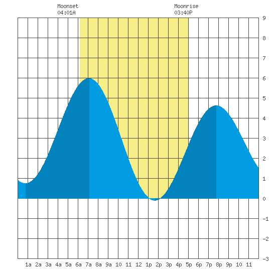 Redondo Beach tide chart for Monday, November 3, 2025