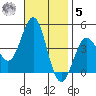 Redondo Beach tide chart for Wednesday, November 5, 2025
