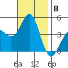 Redondo Beach tide chart for Saturday, November 8, 2025