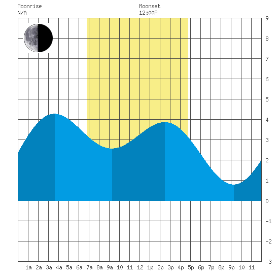 Redondo Beach tide chart for Thursday, December 11, 2025