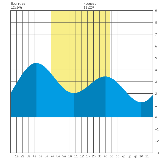 Redondo Beach tide chart for Friday, December 12, 2025