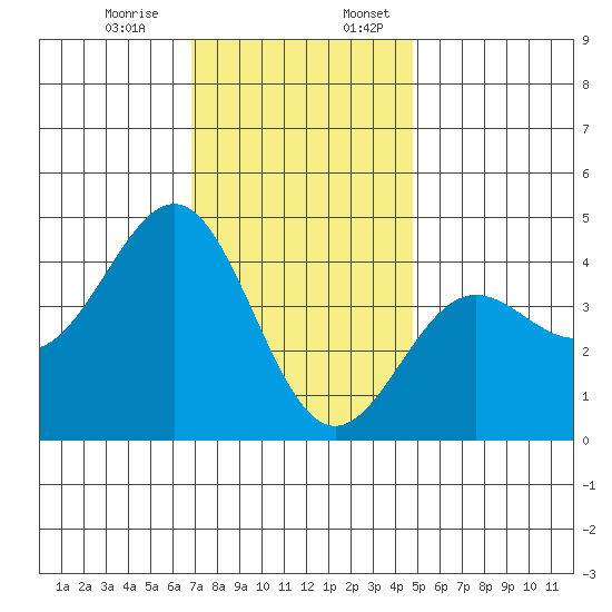 Redondo Beach tide chart for Monday, December 15, 2025