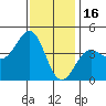 Redondo Beach tide chart for Tuesday, December 16, 2025