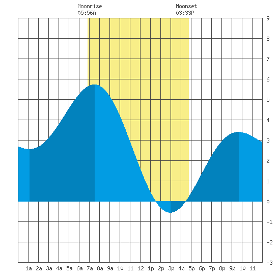 Redondo Beach tide chart for Thursday, December 18, 2025