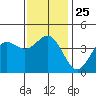 Redondo Beach tide chart for Thursday, December 25, 2025