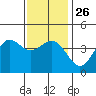 Redondo Beach tide chart for Friday, December 26, 2025