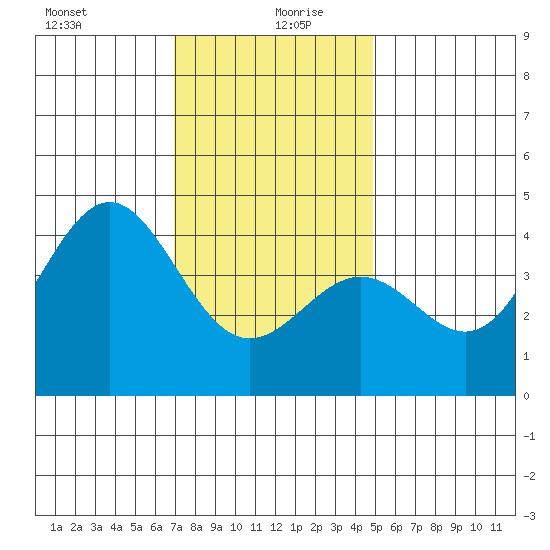 Redondo Beach tide chart for Sunday, December 28, 2025