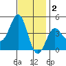 Redondo Beach tide chart for Tuesday, December 2, 2025