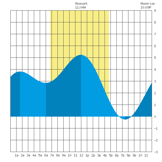 Redondo Beach tide chart for Tuesday, December 9, 2025
