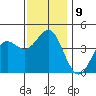 Redondo Beach tide chart for Tuesday, December 9, 2025