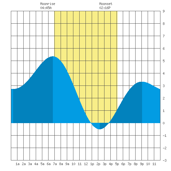 Redondo Beach tide chart for Thursday, January 15, 2026