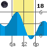 Redondo Beach tide chart for Sunday, January 18, 2026