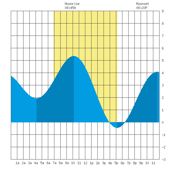 Redondo Beach tide chart for Wednesday, January 21, 2026