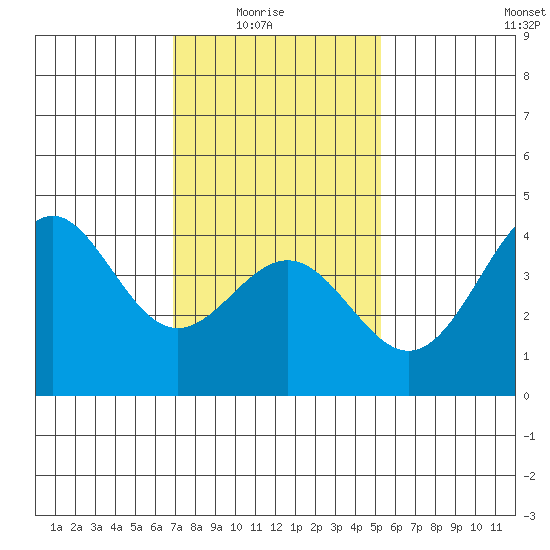 Redondo Beach tide chart for Saturday, January 24, 2026