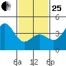 Redondo Beach tide chart for Sunday, January 25, 2026