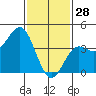 Redondo Beach tide chart for Wednesday, January 28, 2026