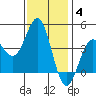 Redondo Beach tide chart for Sunday, January 4, 2026
