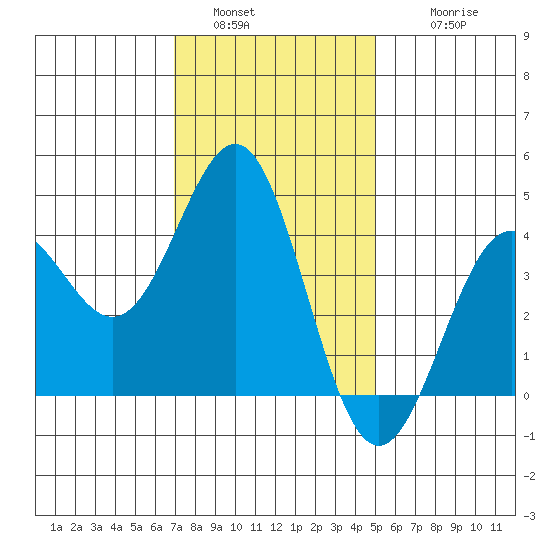 Redondo Beach tide chart for Monday, January 5, 2026