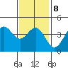 Redondo Beach tide chart for Thursday, January 8, 2026