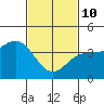 Redondo Beach tide chart for Tuesday, February 10, 2026
