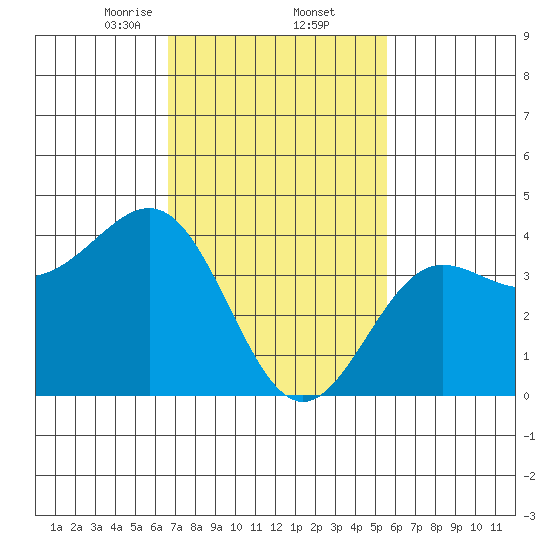 Redondo Beach tide chart for Thursday, February 12, 2026