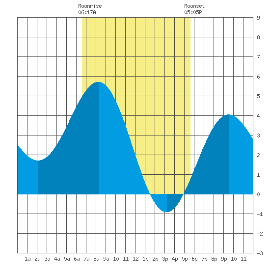 Redondo Beach tide chart for Monday, February 16, 2026
