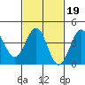 Redondo Beach tide chart for Thursday, February 19, 2026