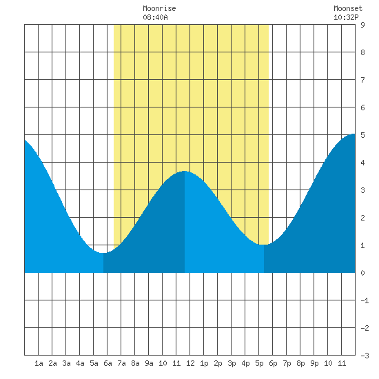 Redondo Beach tide chart for Saturday, February 21, 2026