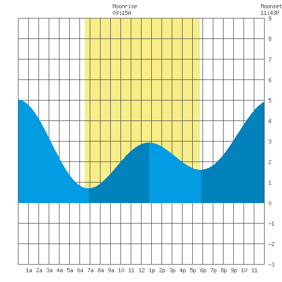Redondo Beach tide chart for Sunday, February 22, 2026