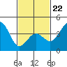 Redondo Beach tide chart for Sunday, February 22, 2026