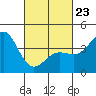 Redondo Beach tide chart for Monday, February 23, 2026